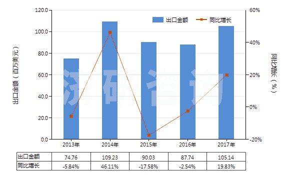 2013-2017年中國其他玻璃纖維(HS70191900)出口總額及增速統(tǒng)計